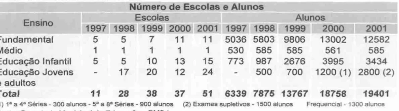 Tabela  I  Ninneros dc  Escolas e Alunos 