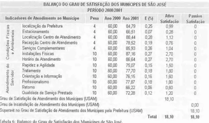 Tabela 6: Balanço do Grau de Satisfação dos Munícipes de Sao José. 