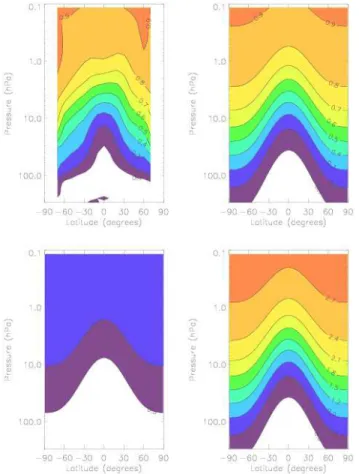 Figure 2. The fraction of oxidised methane (which is linked to CH 4 concentration, see Eq