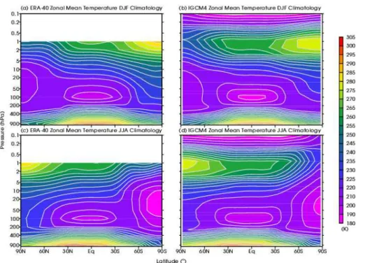Figure 7. Zonally averaged temperature (K) in ERA during DJF (top left); zonally averaged temperature in IGCM4 during DJF (top right); Zonally averaged temperature in ERA during JJA (bottom left); zonally averaged temperature in IGCM4 during JJA (bottom ri