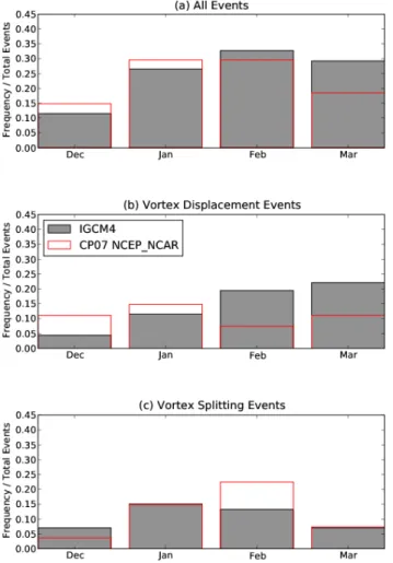 Figure 10. Distribution of sudden stratospheric warmings in boreal winter by month in the IGCM4 (filled grey boxes) and reanalysis (red outline boxes) (top panel); distribution of displacement-type warmings (middle panel); distribution of split-type warmin