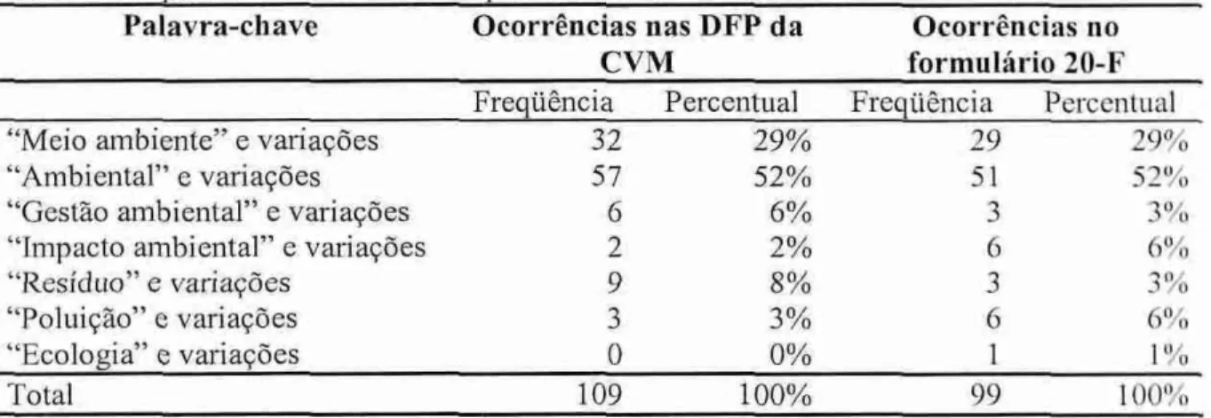 Tabela 2 — Comparativo  das  ocorrências   de  expressões   associadas  ao meio  ambiente