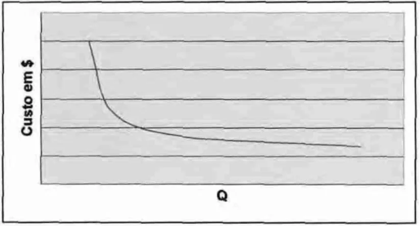 Figura  1 Curva  do custo do  pedido  Fonte: DIAS  (1995) 