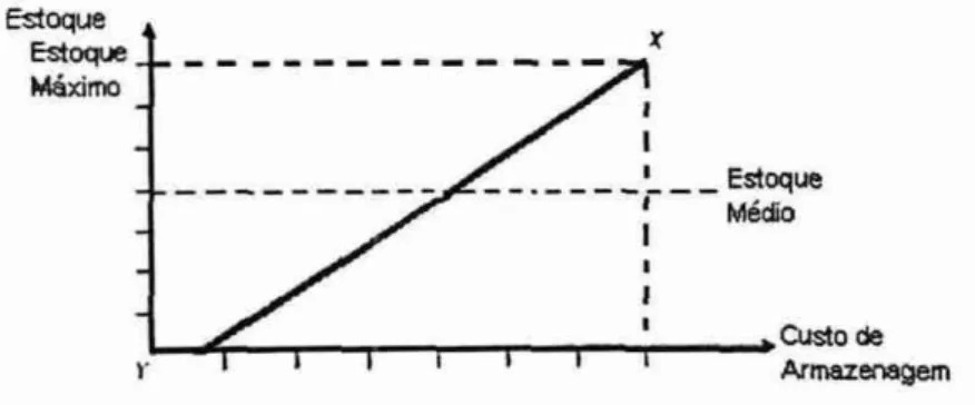 Figura  2.  Curva do custo de armazenagem. 