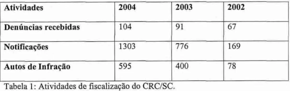 Tabela  1:  Atividades de fiscalização do CRC/SC. 