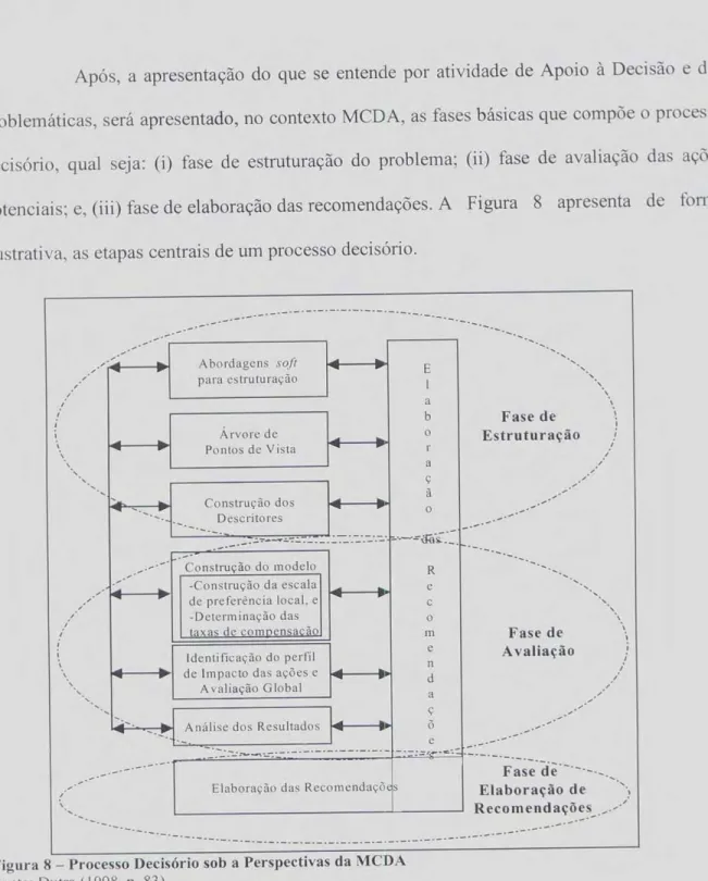 Figura  8 —  Processo   Decisório   sob a Perspectivas da  MCDA 
