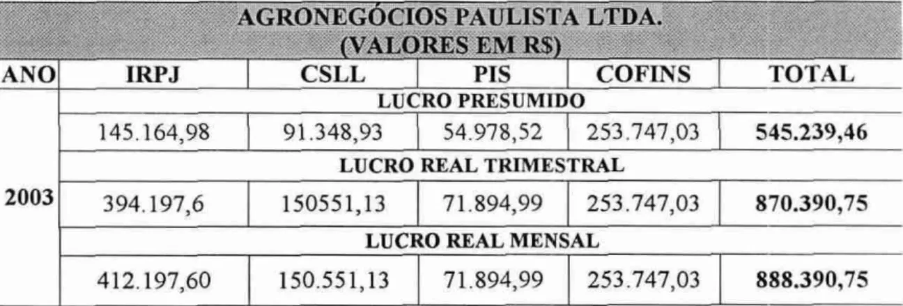 Tabela  4 — Comparação  entre as modalidades de  tributação  (ano de  2003)  RONEGÓCIOS PAULISTA LTD A