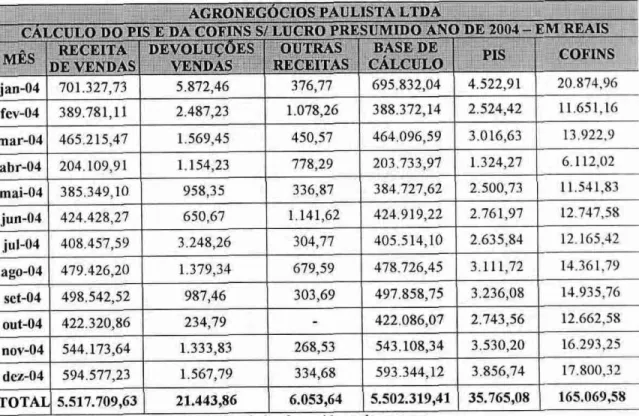 Tabela  8 —  Valores apurados de PIS  e  COFINS  de acordo com  o Lucro  Presumido. 