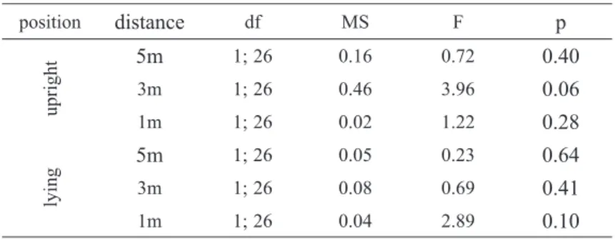 Table 6: Planned comparisons for differences between 30 o  and 60 o  viewing directions on three standard distances and two body positions