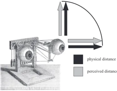 Figure 6. Isotropy of perceived distance due to eye position shift