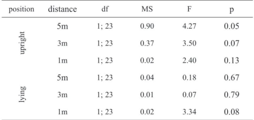 Table 2: Planned comparisons for differences between 0 o  and 30 o  viewing directions on three standard distances and two body positions