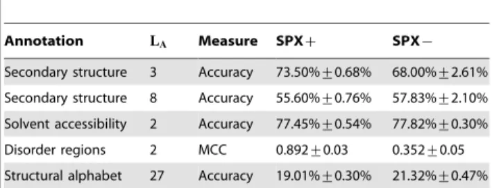 Table 2. Cross-validated accuracies of annotations.