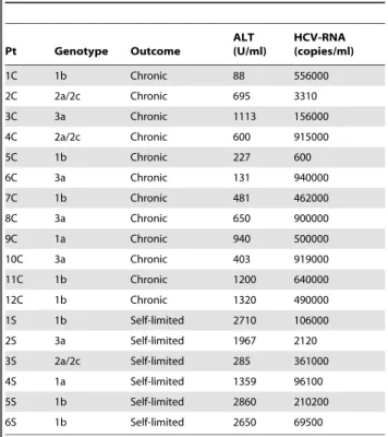 Table 1. Clinical parameters of patients with acute HCV infection. Pt Genotype Outcome ALT (U/ml) HCV-RNA (copies/ml) 1C 1b Chronic 88 556000 2C 2a/2c Chronic 695 3310 3C 3a Chronic 1113 156000 4C 2a/2c Chronic 600 915000 5C 1b Chronic 227 600 6C 3a Chroni