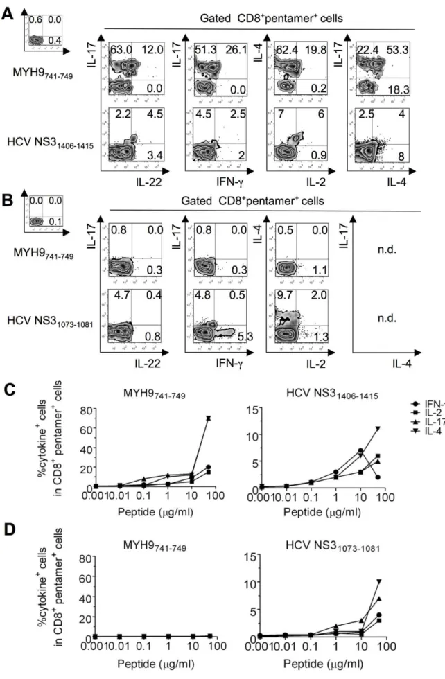 Figure 2. Polyfunctional CD8 + T EM cells specific to apoptotic epitopes distinguish patients experiencing chronic infection