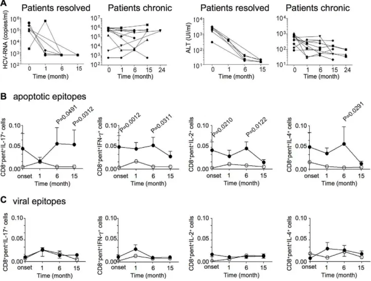 Figure 3. Polyfunctional CD8 + T EM cells specific to apoptotic epitopes correlate with the chronic progression of HCV infection