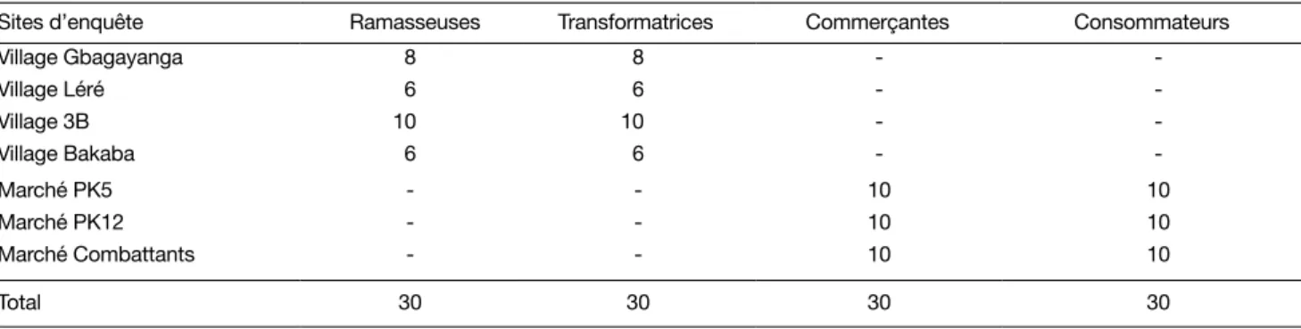 Tableau 1 Echantillon de l’étude