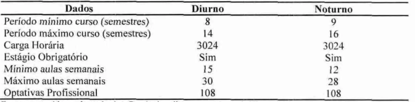 Tabela 2  -  Diferenciação   período noturno e diurno -  Administração 