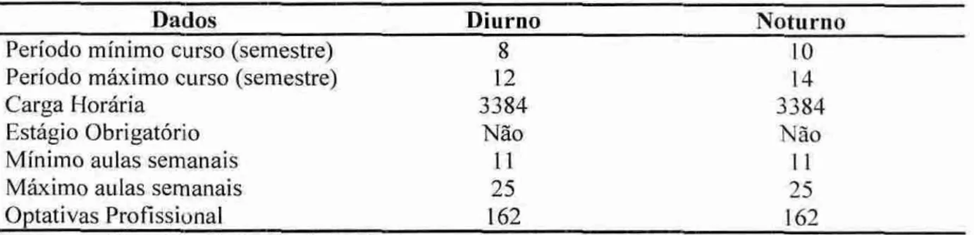 Tabela 3- Dados dos  períodos diurno e noturno — Ciências Contábeis 