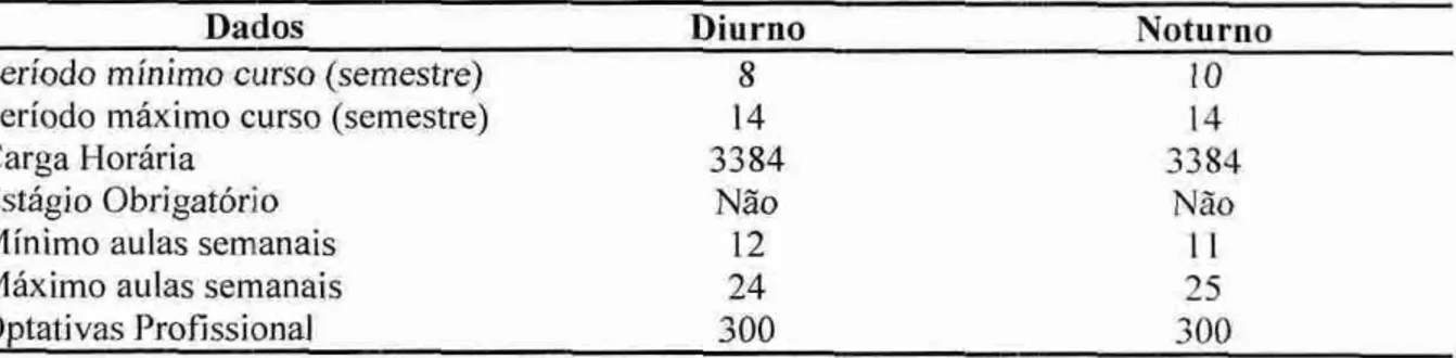 Tabela 4 - Dados dos  períodos diurno e noturno — Ciências Econômicas 