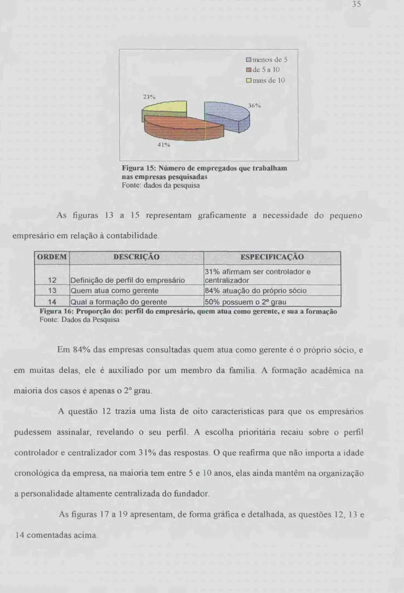 Figura 15: Número de empregados que trabalham  nas empresas pesquisadas 