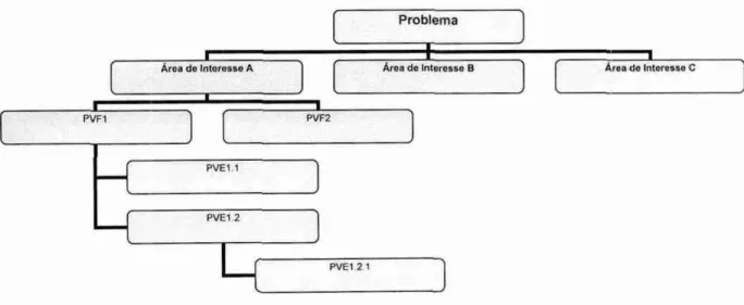 Figura  2 -  Exemplo de Estrutura  Arborescente  Fonte: Adaptado de Dutra  (1998, p. 149) 