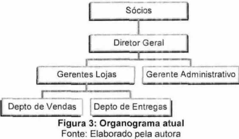 Figura 3: Organograma atual  Fonte: Elaborado  pela  autora 