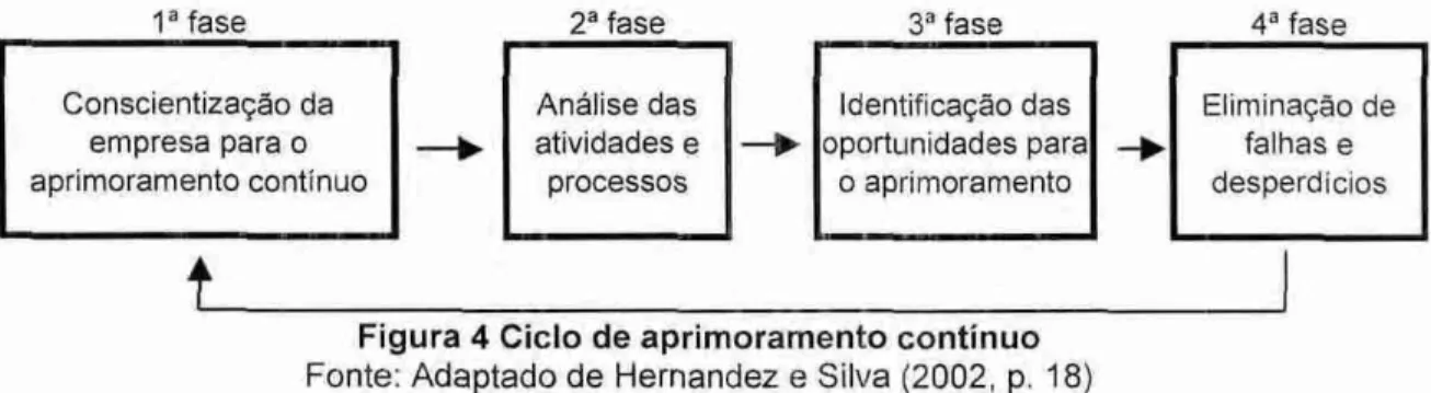 Figura  4  Ciclo de aprimoramento continuo  Fonte: Adaptado de Hernandez  e  Silva (2002, p