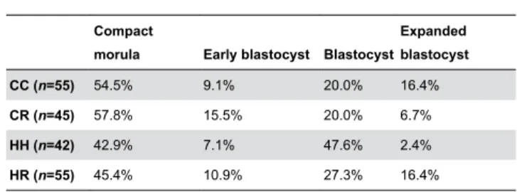 Table 1. The number of embryos recovered during embryo collection at 1 week after conception and the proportion of embryos observed in the compact morula, early blastocyst, blastocyst  and  expanded  blastocyst  stage  from  in  normal weight  ewes  (CC), 
