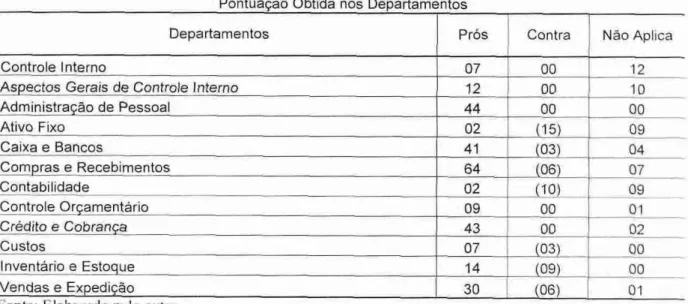 Tabela 3.1:  Pontuação  obtida nos departamentos 