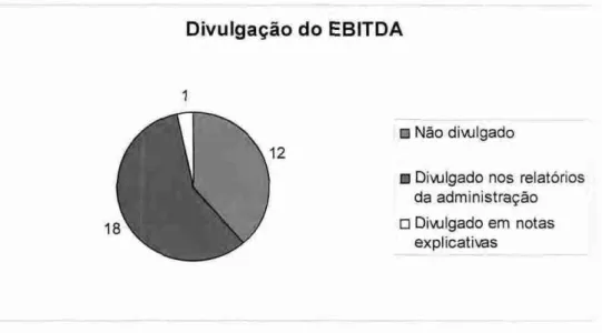 Ilustração 1 Gráfico  de divulgação do  EBITDA 