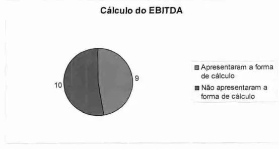 Ilustração 2 Gráfico  de empresas que apresentaram  o  cálculo  do EBITDA 