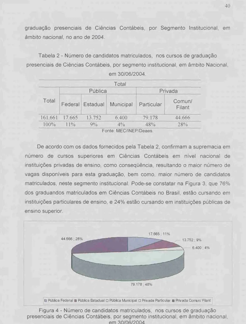 Tabela  2 - Número  de candidatos matriculados, nos cursos de  graduação  presenciais de Ciências  Contábeis,  por segmento institucional, em  âmbito  Nacional, 