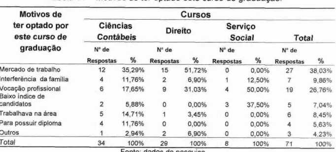 Tabela 14  —  Motivos de ter optado este curso de graduação. 