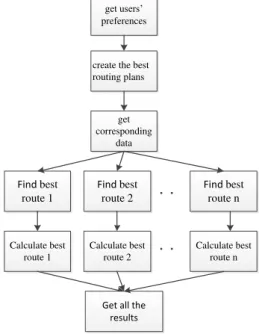 Figure 4. Algorithm Flow Chart of Multimodal Route Planning ISPRS Annals of the Photogrammetry, Remote Sensing and Spatial Information Sciences, Volume II-4/W2, 2015 