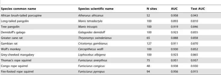 Table 3. Results of model performance tests for potential reservoir species using spatial subdivisions.