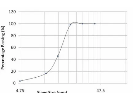 Figure 2. Particle size Distribution Curve for Crushed Stone 