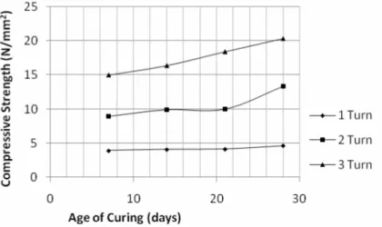 Figure 4. Age of Curing-Compressive Strength Relationship for Concrete at 1, 2, 3 times  Turning 