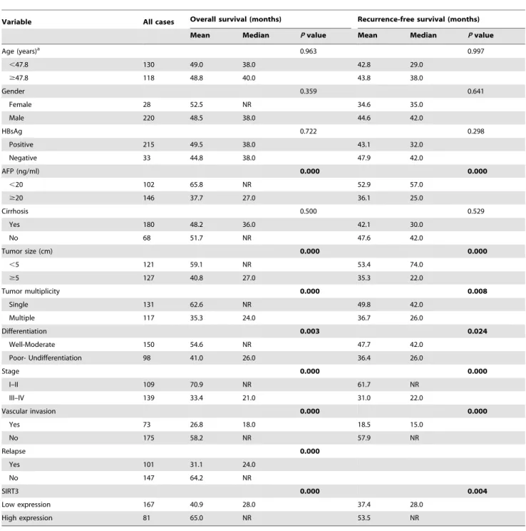 Table 2. Univariate analysis of SIRT3 expression and clinicopathologic variables in 248 patients with primary hepatocellular carcinoma (log-rank test).