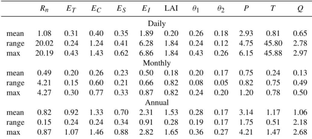 Table 1. The mean, range (=max-min) and the maximum of C v for the 11 CEH variables at the daily, monthly and annual scale.