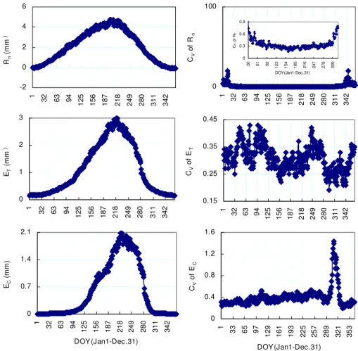 Fig. 11a. Mean daily values (left panel) and their variability (right panel) at daily time scale for net radiation (R n ), total evapotranspiration (E T ) and canopy transpiration (E C )