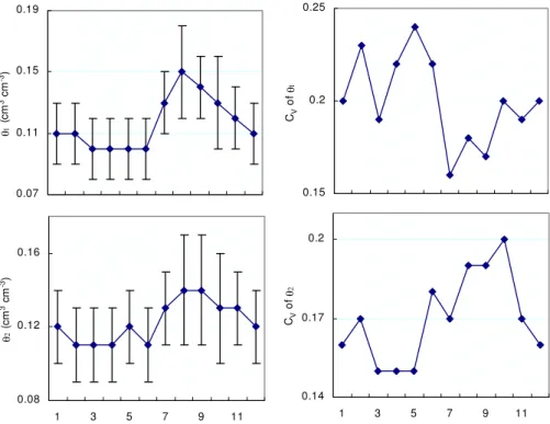 Fig. 6. Seasonal cycle (left panel) of monthly mean SM in the 0–2 cm surface layer (θ 1 ) and root zone (θ 2 ) averaged over the entire data records (1957–2004) and their variability (right panel)