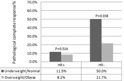 Figure 3. Probability of pathological complete response according to menopausal status and BMI category.