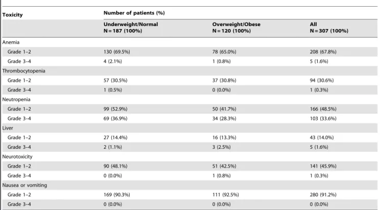 Table 3. Toxicity according to BMI category.