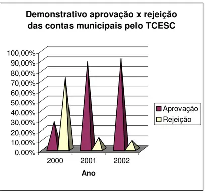 Gráfico 1 – Demonstrativo aprovação x rejeição das contas municipais pelo TCESC. 