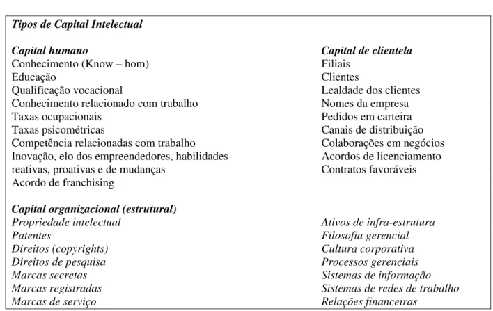 Figura 3: Tipos de capital intelectual  Fonte: Extraída de Padoveze (2000, p. 9) 