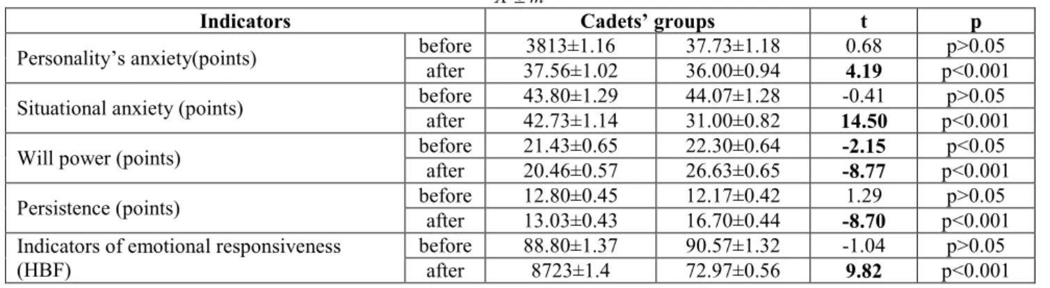Table 2   Indicators of mental abilities of control (n=30) and experimental groups’ cadets (n=30)before and after experiment, 