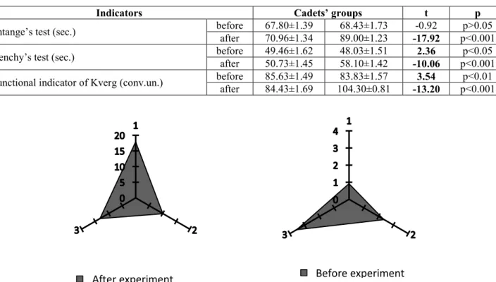 Table 4   Indicators of psycho-physiological abilities  of control (n=30) and experimental groups’ cadets (n=30)before and after 