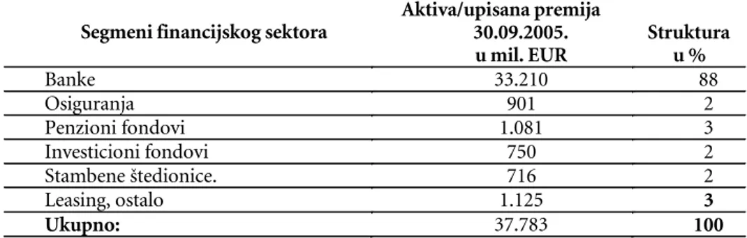 Tabela 1: Struktura financijskog sektora u Republici Hrvatskoj na dan 30.09.2005.