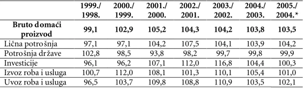Tabela 3: BDP i komponente agregatne potra`nje-realni indeksi-