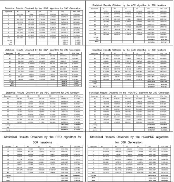 Table 1. Results of dynamic balancing optimization with PSO, ABC, BGA and HGAPSO algorithms for  200 and 300 iterations    !! ""   ##   $ "  ! "%! !! " " % " # $ % %  $ %  $$  " # % %" !$" ! !% !$# %   !! $ # $#  %! 